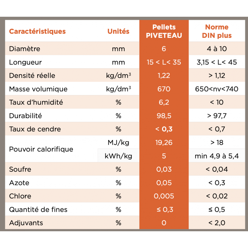 Palette de Granulés PIVETEAU HP+ PREMIUM (104 sacs de 10 kg)